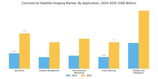 Commercial Satellite Imaging Market Segment Image 0