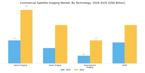 Commercial Satellite Imaging Market Segment Image 1