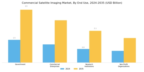 Commercial Satellite Imaging Market Segment Image 2