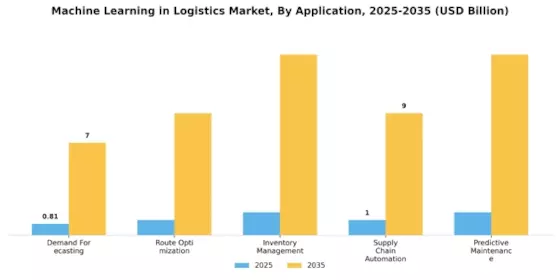 Machine Learning In Logistic Market
 Segment Image 0