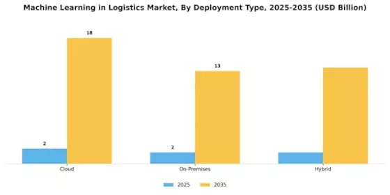 Machine Learning In Logistic Market
 Segment Image 1