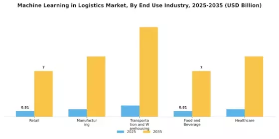 Machine Learning In Logistic Market
 Segment Image 2