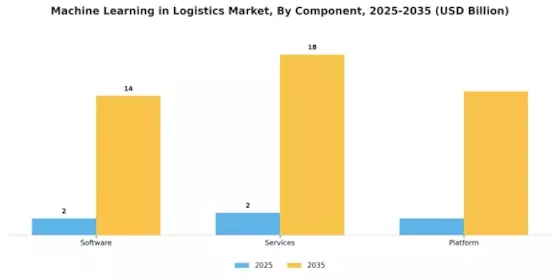 Machine Learning In Logistic Market
 Segment Image 3