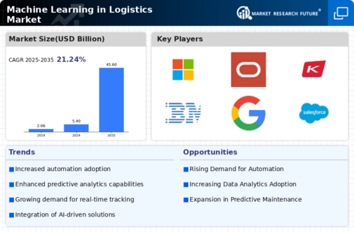 Machine Learning In Logistic Market
 Infographic