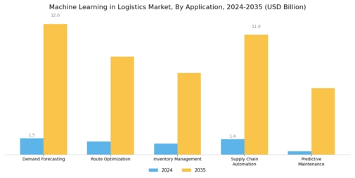 Machine Learning In Logistic Market
 Segment Image 0