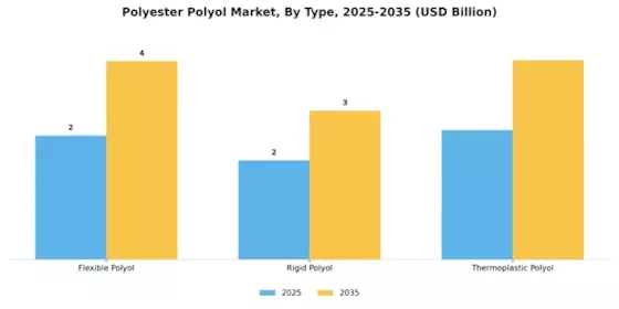 Polyester Polyol Market Segment Image 0
