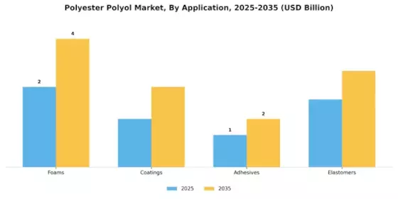 Polyester Polyol Market Segment Image 1