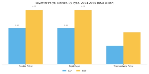 Polyester Polyol Market Segment Image 0