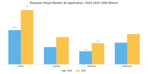 Polyester Polyol Market Segment Image 1