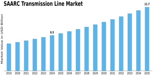 SAARC Transmission Line Market Size