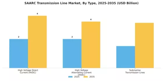 SAARC Transmission Line Market Segment Image 0