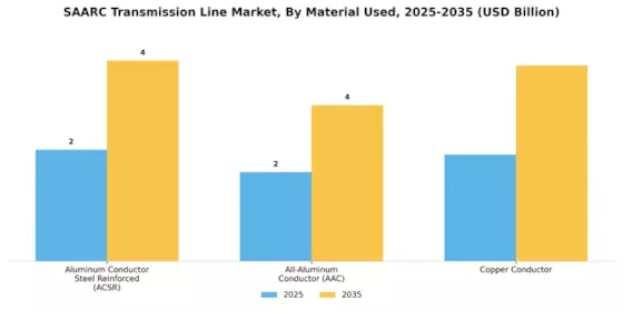 SAARC Transmission Line Market Segment Image 1