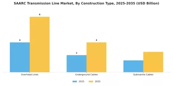 SAARC Transmission Line Market Segment Image 2