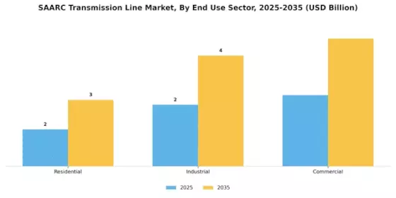 SAARC Transmission Line Market Segment Image 4