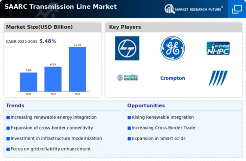 SAARC Transmission Line Market Infographic