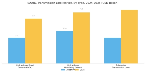 SAARC Transmission Line Market Segment Image 0