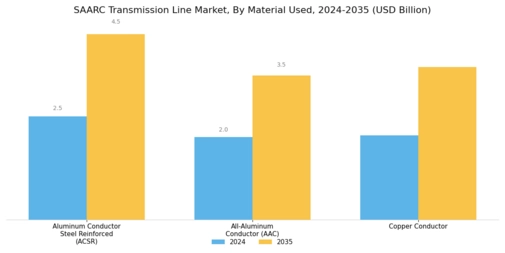 SAARC Transmission Line Market Segment Image 1