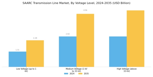 SAARC Transmission Line Market Segment Image 3