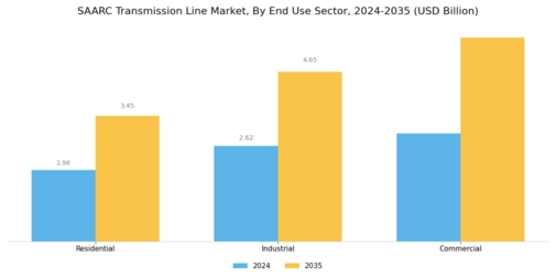 SAARC Transmission Line Market Segment Image 4
