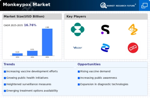 Monkeypox Market Infographic
