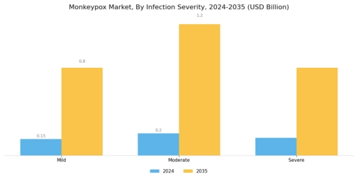 Monkeypox Market Segment Image 1