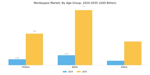 Monkeypox Market Segment Image 2