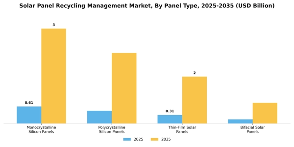 Solar Panel Recycling Management Market Segment Image 1