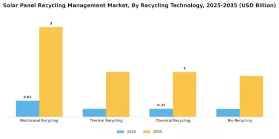 Solar Panel Recycling Management Market Segment Image 0