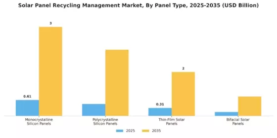 Solar Panel Recycling Management Market Segment Image 2