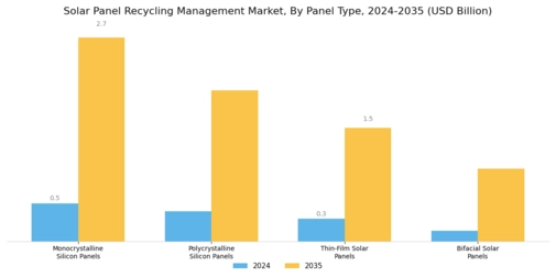 Solar Panel Recycling Management Market Segment Image 2