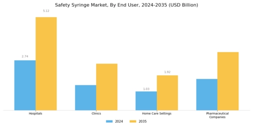 Safety Syringe Market Segment Image 3