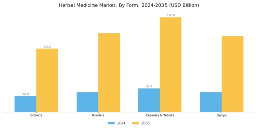 Herbal Medicine Market Segment Image 0