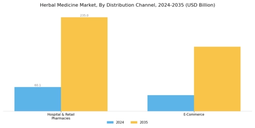 Herbal Medicine Market Segment Image 1