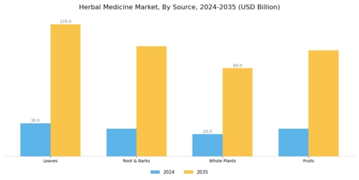 Herbal Medicine Market Segment Image 4
