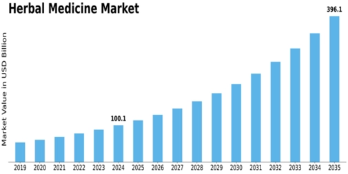 Herbal Medicine Market Size