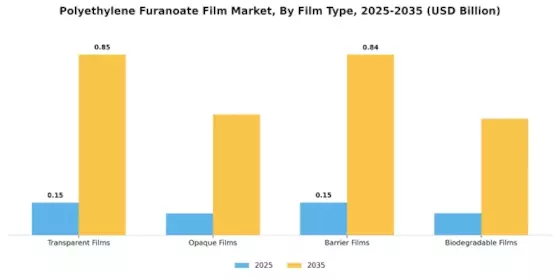 Polyethylene Furanoate Film Market Segment Image 0
