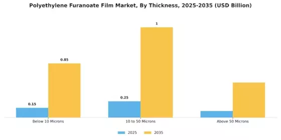 Polyethylene Furanoate Film Market Segment Image 2