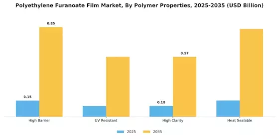 Polyethylene Furanoate Film Market Segment Image 3