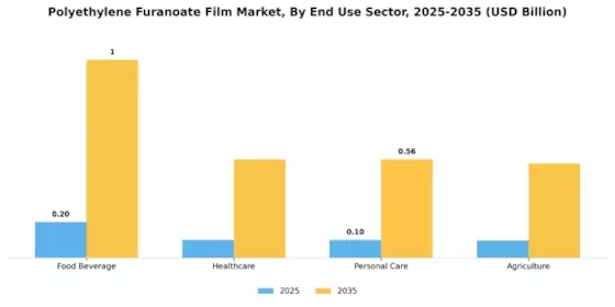 Polyethylene Furanoate Film Market Segment Image 4