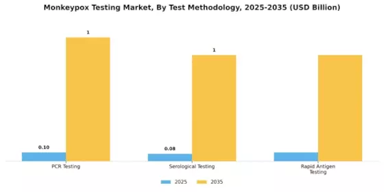 Monkeypox Testing Market Segment Image 0
