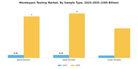 Monkeypox Testing Market Segment Image 1