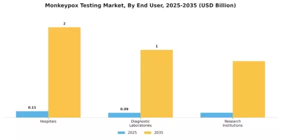 Monkeypox Testing Market Segment Image 2