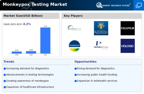 Monkeypox Testing Market Infographic
