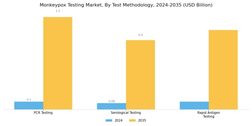 Monkeypox Testing Market Segment Image 0