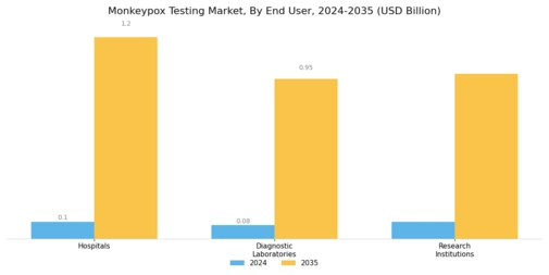 Monkeypox Testing Market Segment Image 2