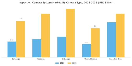 Inspection Camera System Market
 Segment Image 2