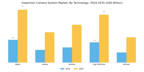 Inspection Camera System Market
 Segment Image 3
