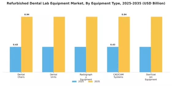 Refurbished Dental Lab Equipment Market Segment Image 0