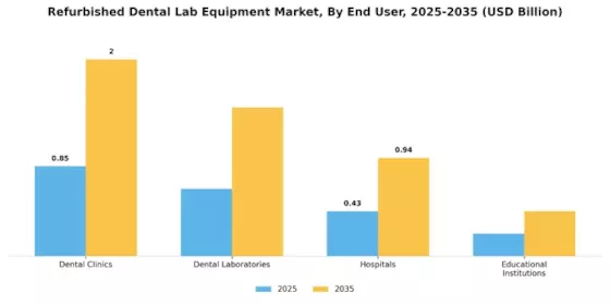 Refurbished Dental Lab Equipment Market Segment Image 2