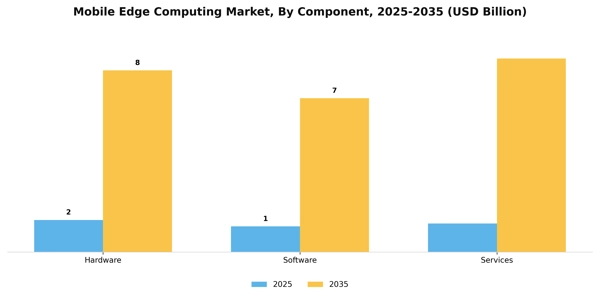 Mobile Edge Computing Market Segment Image 1